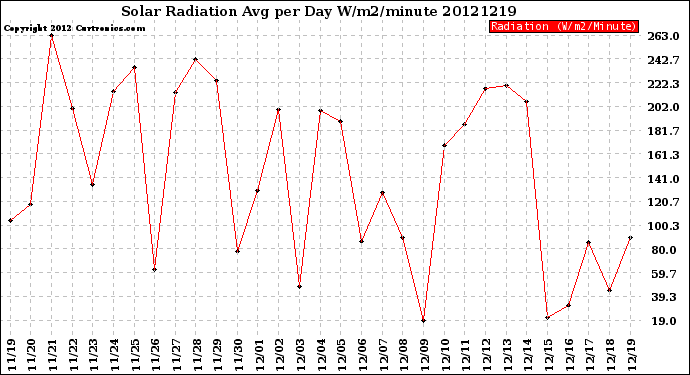 Milwaukee Weather Solar Radiation<br>Avg per Day W/m2/minute