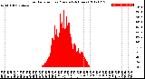 Milwaukee Weather Solar Radiation<br>per Minute<br>(24 Hours)