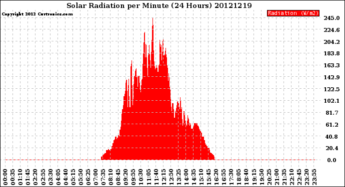 Milwaukee Weather Solar Radiation<br>per Minute<br>(24 Hours)