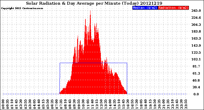 Milwaukee Weather Solar Radiation<br>& Day Average<br>per Minute<br>(Today)