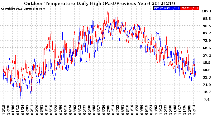 Milwaukee Weather Outdoor Temperature<br>Daily High<br>(Past/Previous Year)