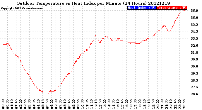 Milwaukee Weather Outdoor Temperature<br>vs Heat Index<br>per Minute<br>(24 Hours)