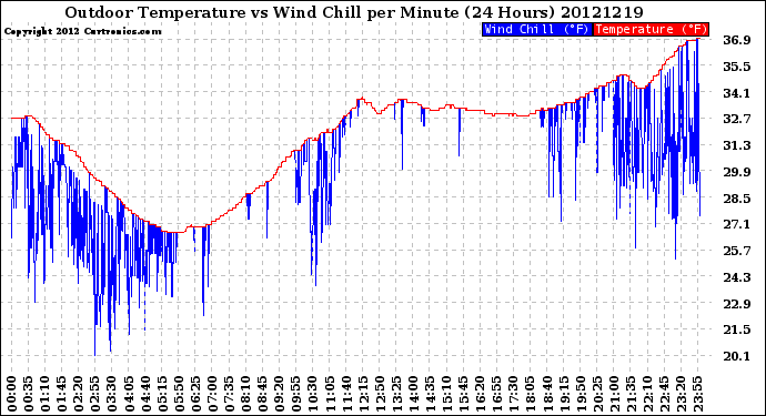 Milwaukee Weather Outdoor Temperature<br>vs Wind Chill<br>per Minute<br>(24 Hours)