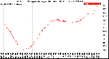 Milwaukee Weather Outdoor Temperature<br>per Minute<br>(24 Hours)