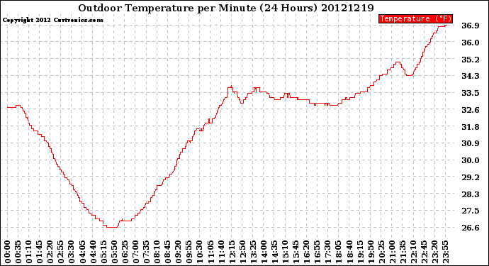 Milwaukee Weather Outdoor Temperature<br>per Minute<br>(24 Hours)