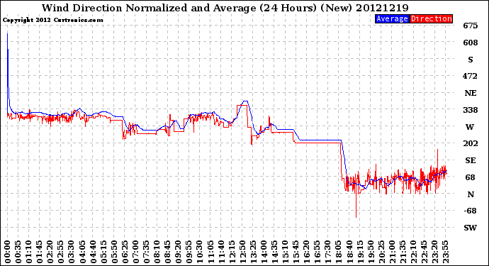 Milwaukee Weather Wind Direction<br>Normalized and Average<br>(24 Hours) (New)