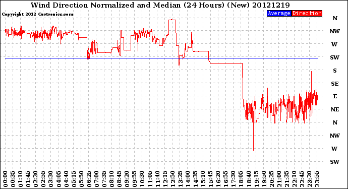 Milwaukee Weather Wind Direction<br>Normalized and Median<br>(24 Hours) (New)