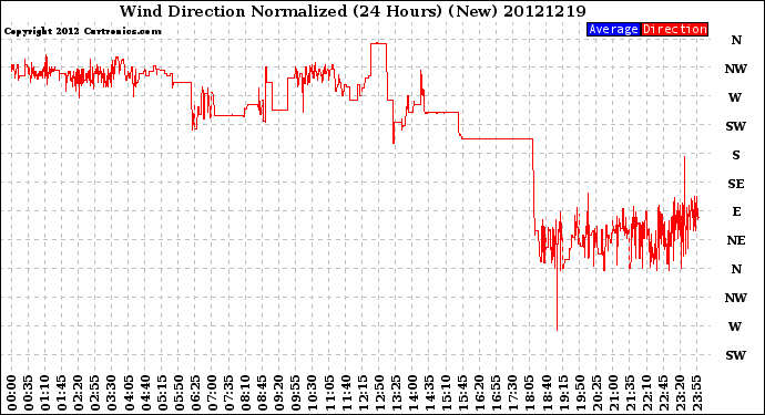 Milwaukee Weather Wind Direction<br>Normalized<br>(24 Hours) (New)