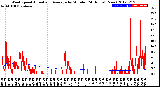 Milwaukee Weather Wind Speed<br>Actual and Average<br>by Minute<br>(24 Hours) (New)