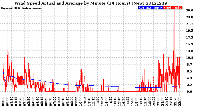 Milwaukee Weather Wind Speed<br>Actual and Average<br>by Minute<br>(24 Hours) (New)