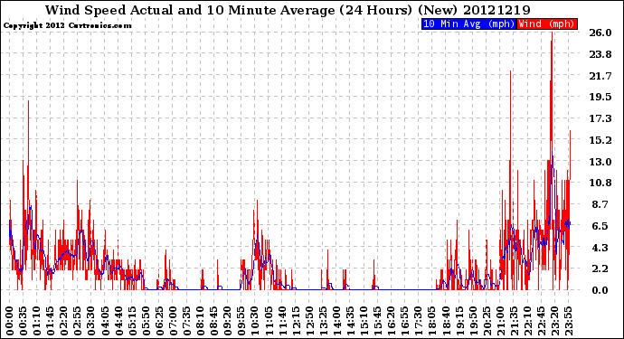 Milwaukee Weather Wind Speed<br>Actual and 10 Minute<br>Average<br>(24 Hours) (New)