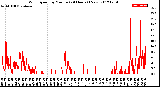 Milwaukee Weather Wind Speed<br>by Minute<br>(24 Hours) (New)