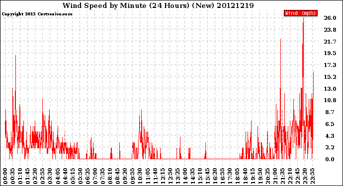 Milwaukee Weather Wind Speed<br>by Minute<br>(24 Hours) (New)