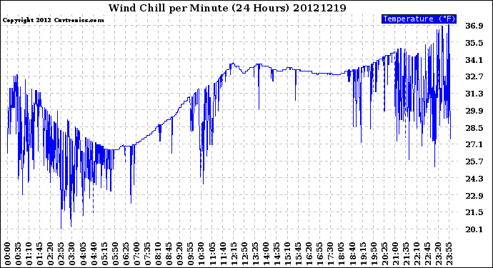 Milwaukee Weather Wind Chill<br>per Minute<br>(24 Hours)