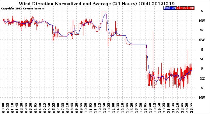 Milwaukee Weather Wind Direction<br>Normalized and Average<br>(24 Hours) (Old)