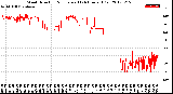 Milwaukee Weather Wind Direction<br>Normalized<br>(24 Hours) (Old)