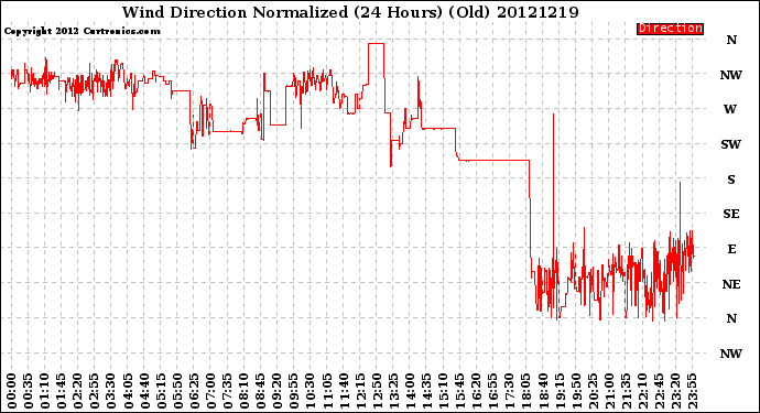 Milwaukee Weather Wind Direction<br>Normalized<br>(24 Hours) (Old)