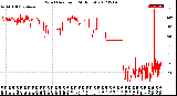 Milwaukee Weather Wind Direction<br>(24 Hours)