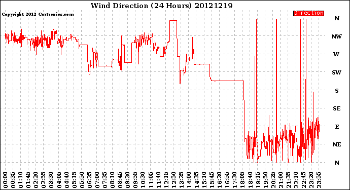 Milwaukee Weather Wind Direction<br>(24 Hours)