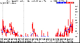 Milwaukee Weather Wind Speed<br>Actual and Median<br>by Minute<br>(24 Hours) (Old)