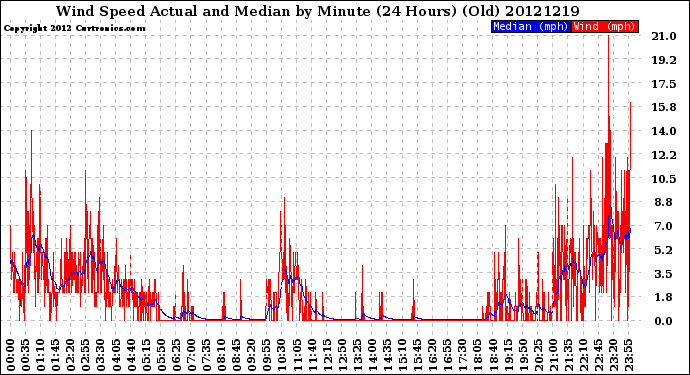 Milwaukee Weather Wind Speed<br>Actual and Median<br>by Minute<br>(24 Hours) (Old)