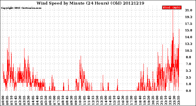 Milwaukee Weather Wind Speed<br>by Minute<br>(24 Hours) (Old)