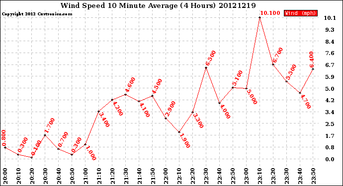 Milwaukee Weather Wind Speed<br>10 Minute Average<br>(4 Hours)