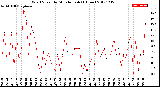 Milwaukee Weather Wind Speed<br>by Minute mph<br>(1 Hour)