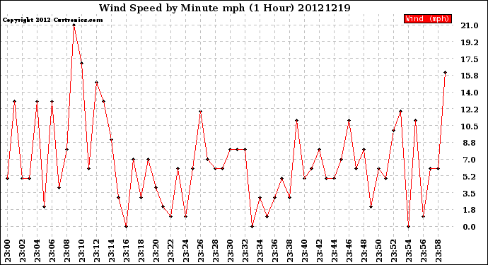 Milwaukee Weather Wind Speed<br>by Minute mph<br>(1 Hour)