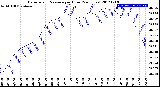 Milwaukee Weather Barometric Pressure<br>per Hour<br>(24 Hours)