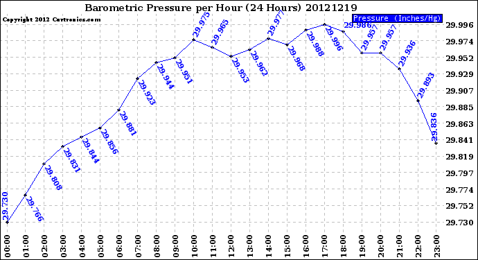 Milwaukee Weather Barometric Pressure<br>per Hour<br>(24 Hours)