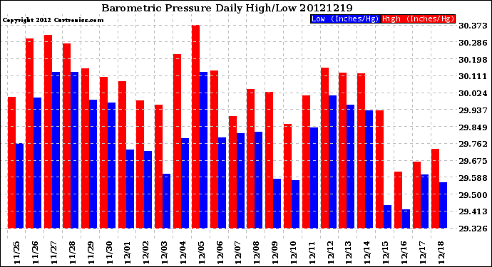 Milwaukee Weather Barometric Pressure<br>Daily High/Low