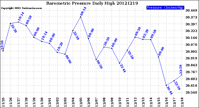 Milwaukee Weather Barometric Pressure<br>Daily High