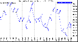 Milwaukee Weather Barometric Pressure<br>Daily Low