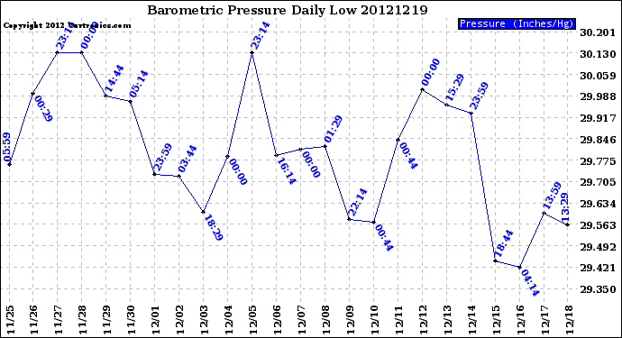 Milwaukee Weather Barometric Pressure<br>Daily Low