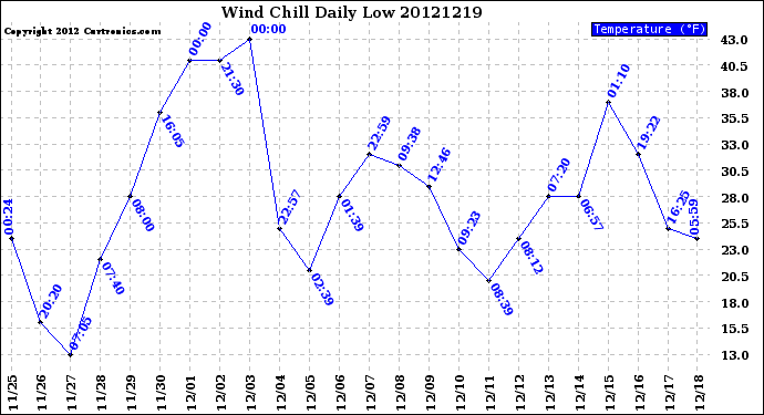 Milwaukee Weather Wind Chill<br>Daily Low