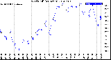 Milwaukee Weather Wind Chill<br>(24 Hours)