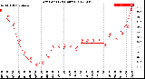 Milwaukee Weather Dew Point<br>(24 Hours)