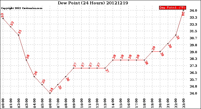 Milwaukee Weather Dew Point<br>(24 Hours)