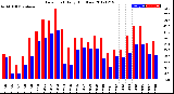 Milwaukee Weather Dew Point<br>Daily High/Low