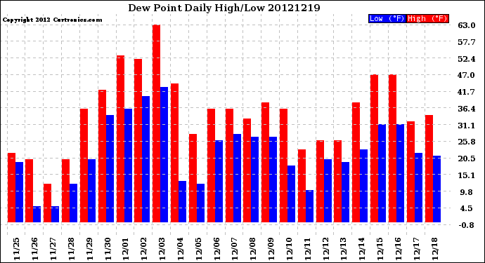 Milwaukee Weather Dew Point<br>Daily High/Low