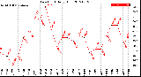 Milwaukee Weather Dew Point<br>Daily High