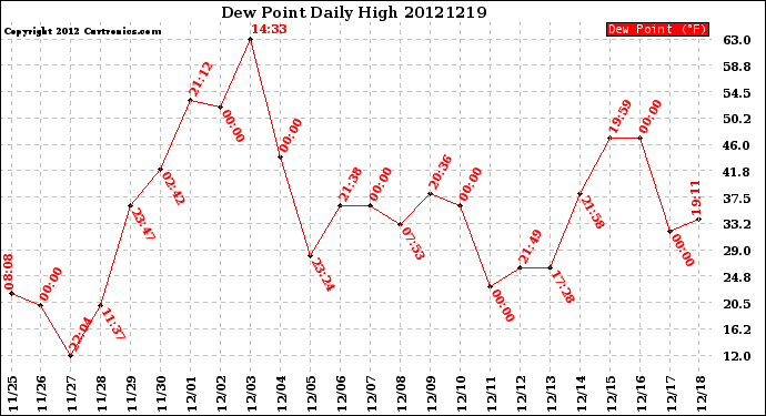 Milwaukee Weather Dew Point<br>Daily High