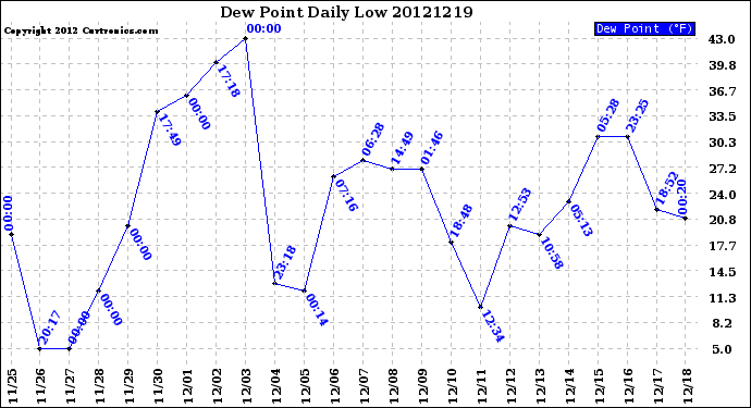 Milwaukee Weather Dew Point<br>Daily Low