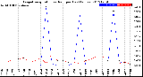 Milwaukee Weather Evapotranspiration<br>vs Rain per Day<br>(Inches)