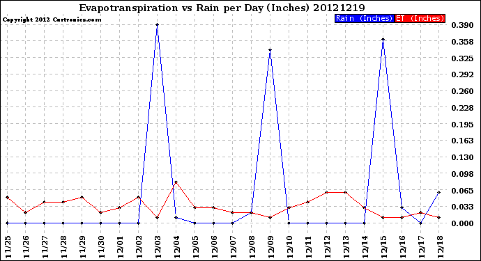 Milwaukee Weather Evapotranspiration<br>vs Rain per Day<br>(Inches)