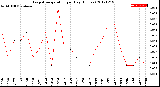 Milwaukee Weather Evapotranspiration<br>per Day (Inches)