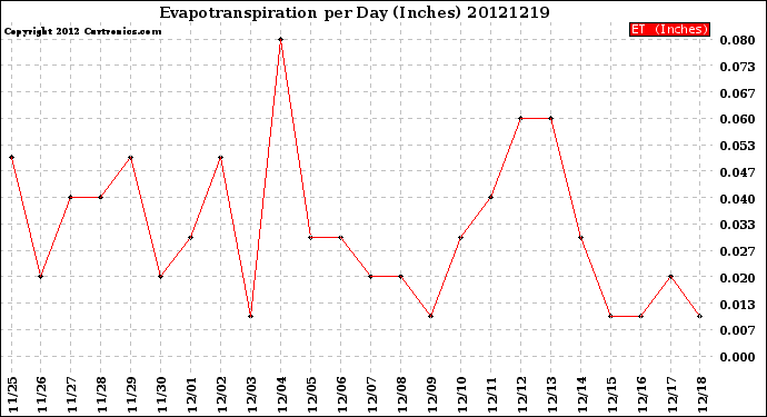 Milwaukee Weather Evapotranspiration<br>per Day (Inches)