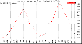 Milwaukee Weather Evapotranspiration<br>per Month (Inches)