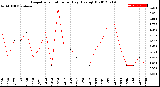 Milwaukee Weather Evapotranspiration<br>per Day (Ozs sq/ft)